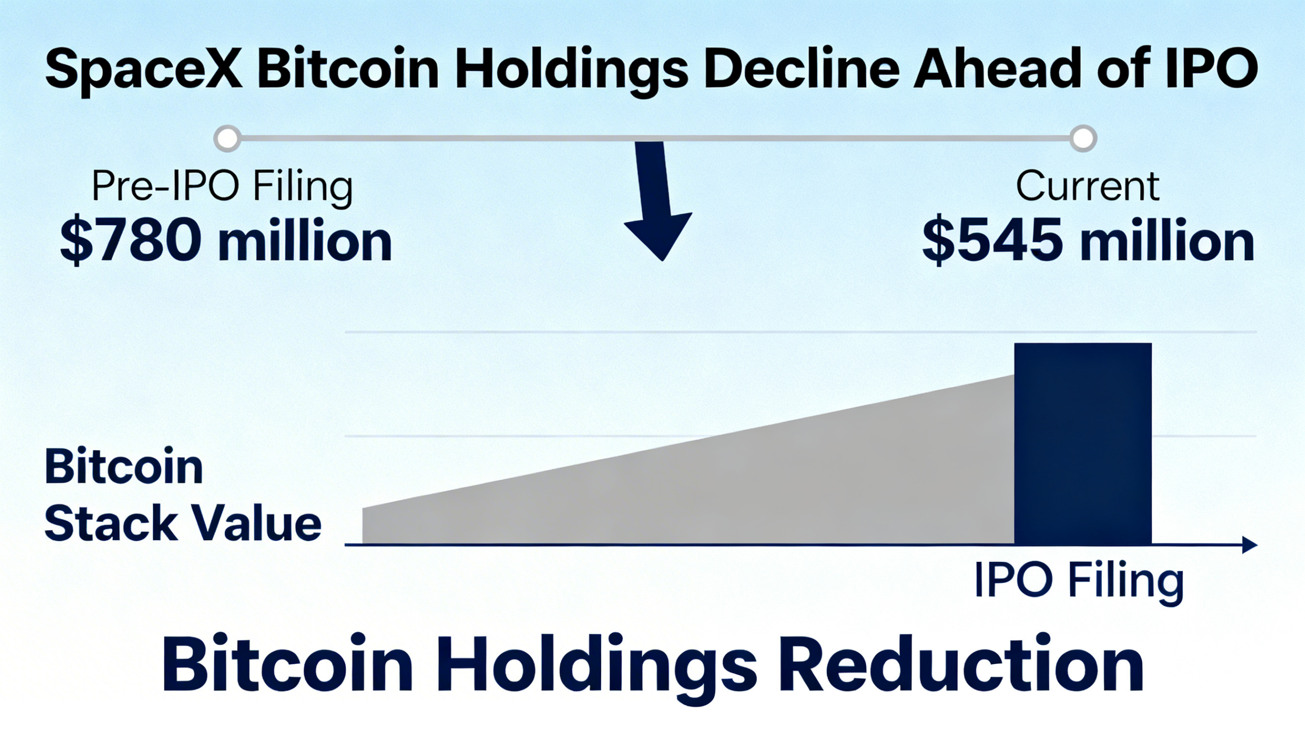 Freepik Spacexs 780 Million Bitcoin Stack Now Down To Abou 1708 1