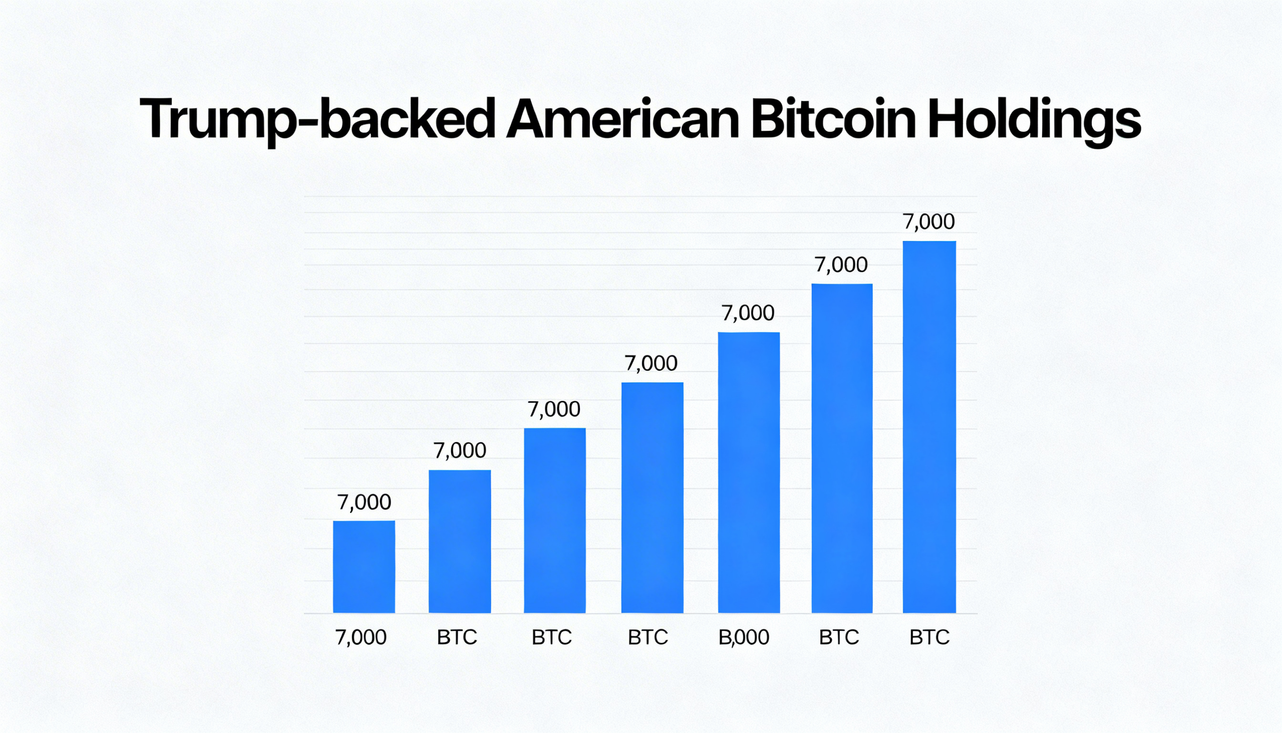 Freepik Breaking Finance Infographic Trumpbacked American Bitcoin Reaches 7000 Btc Ascending Bar Chart Labeled Holdings Clean Sans Typography 0046