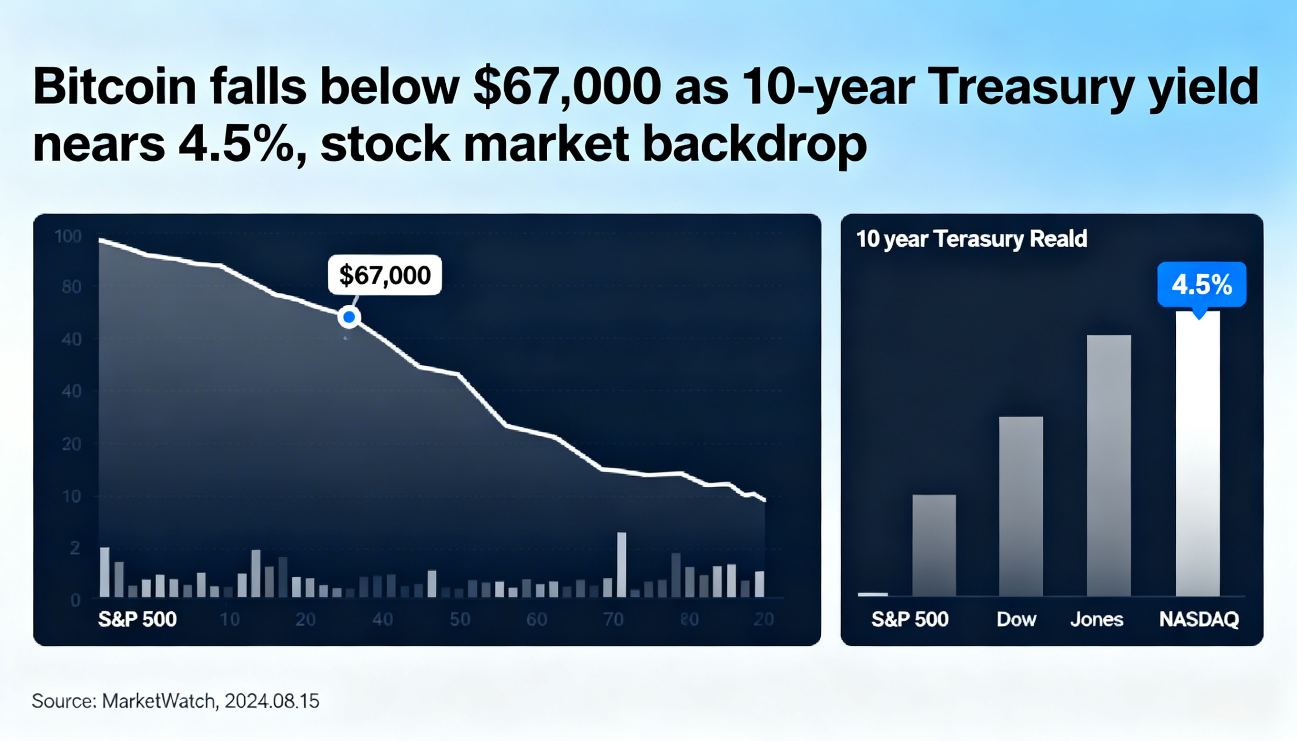 Bitcoin drops below $67,000 as U.S. 10-year yield approaches 4.5% one-year high