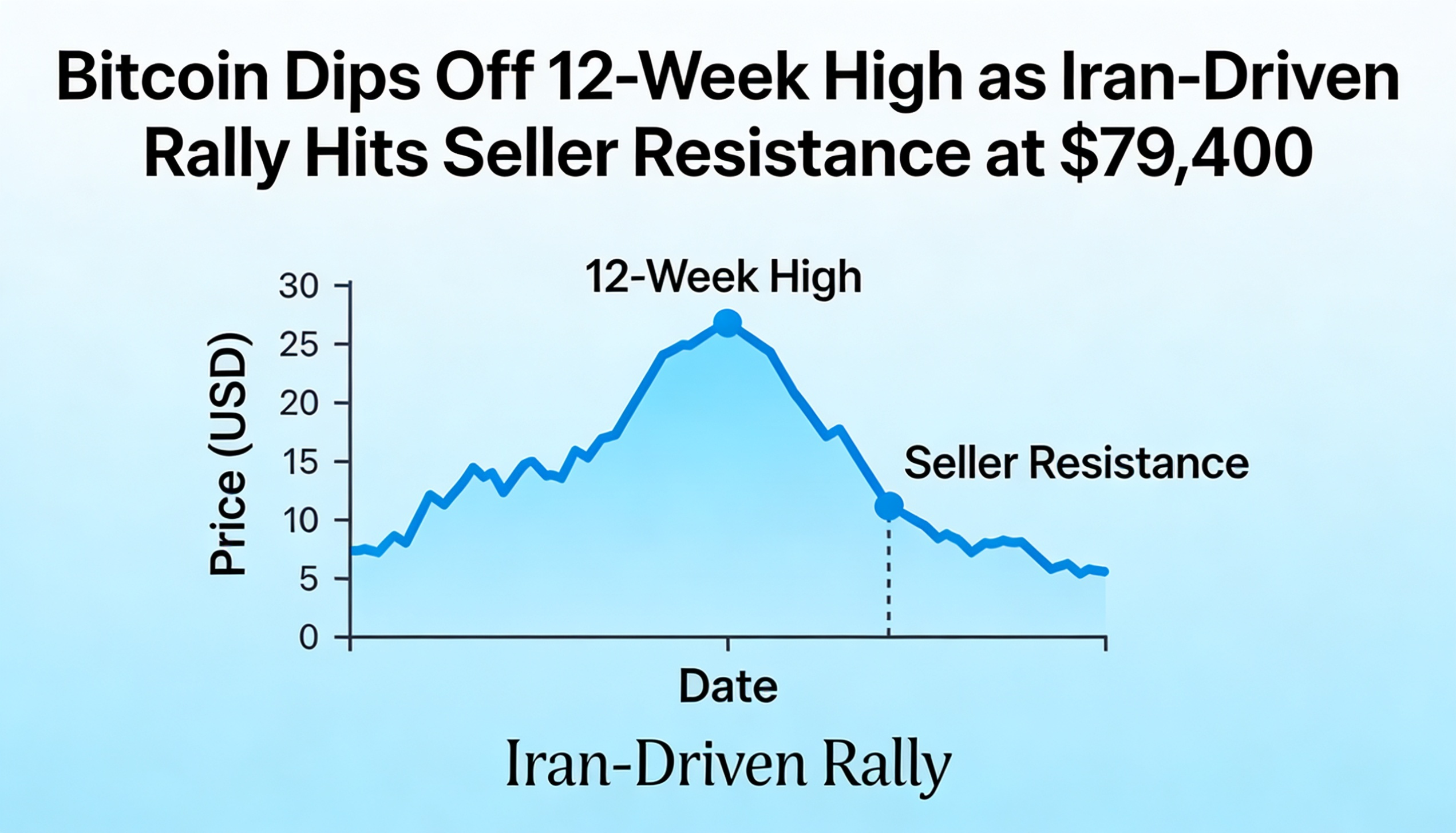 Bitcoin pulls back after hitting 12-week high as Iran rally meets selling pressure at $79,400