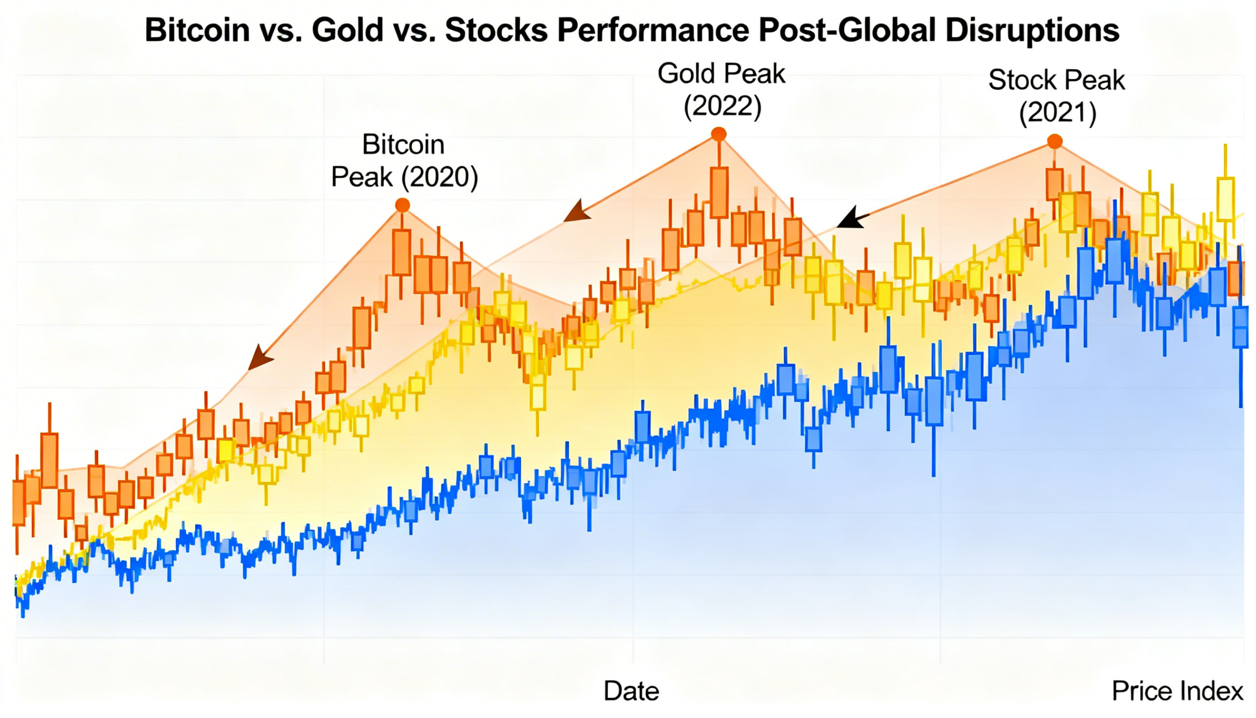 Bitcoin often outperforms gold and equities in the aftermath of global shocks, according to Mercado Bitcoin.