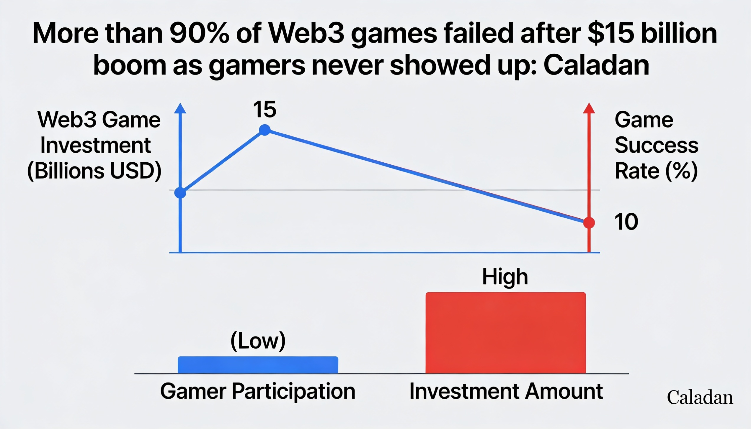 Over 90% of Web3 games collapsed after a $15B boom as user demand failed to materialize: Caladan