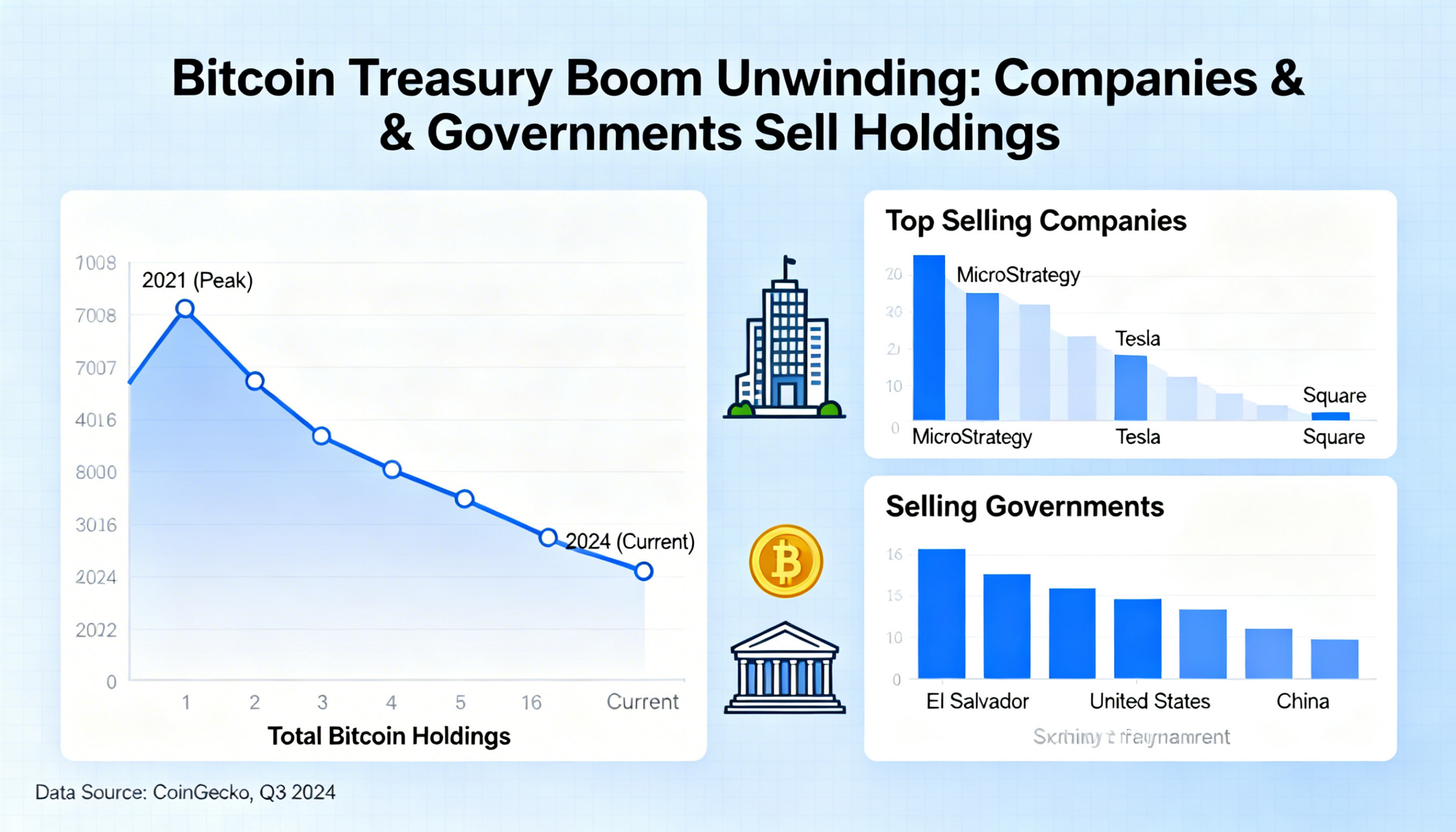 The surge in bitcoin treasury adoption is reversing as firms and governments begin offloading their holdings.