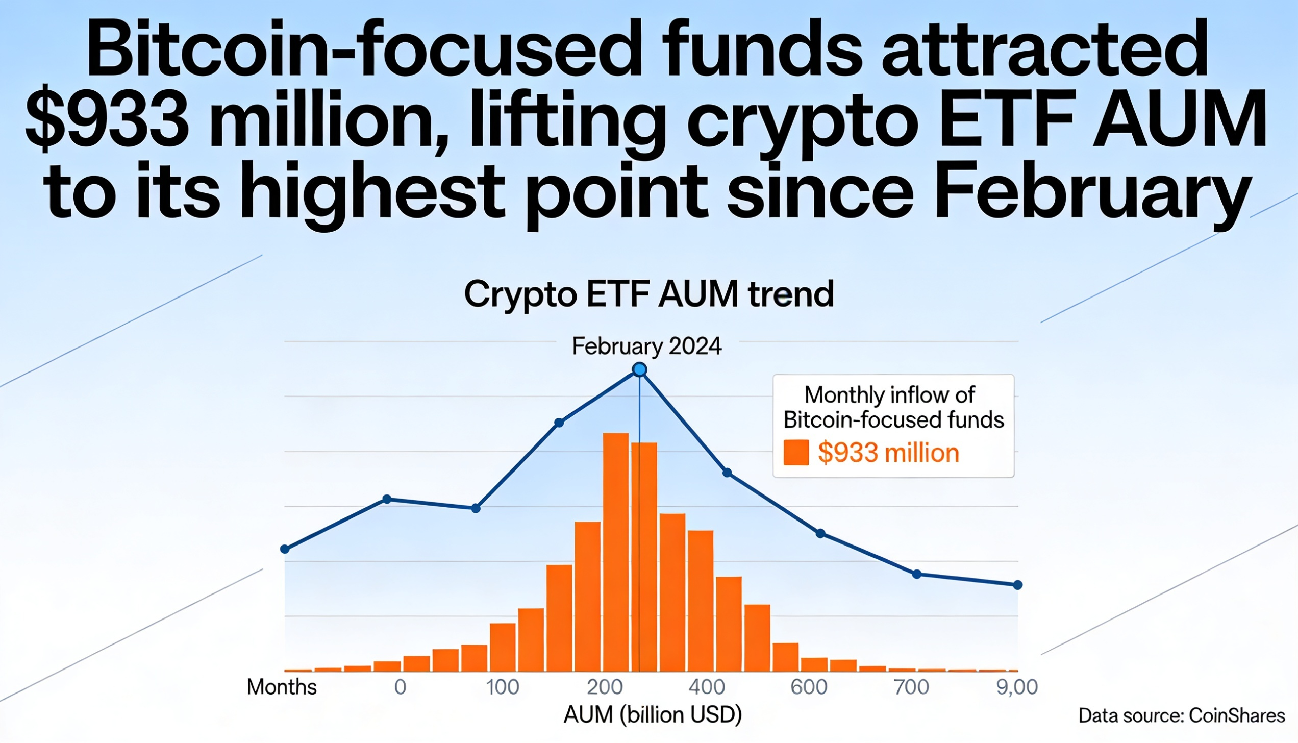 Crypto ETFs reached their largest AUM since February as Bitcoin funds recorded $933 million in inflows.